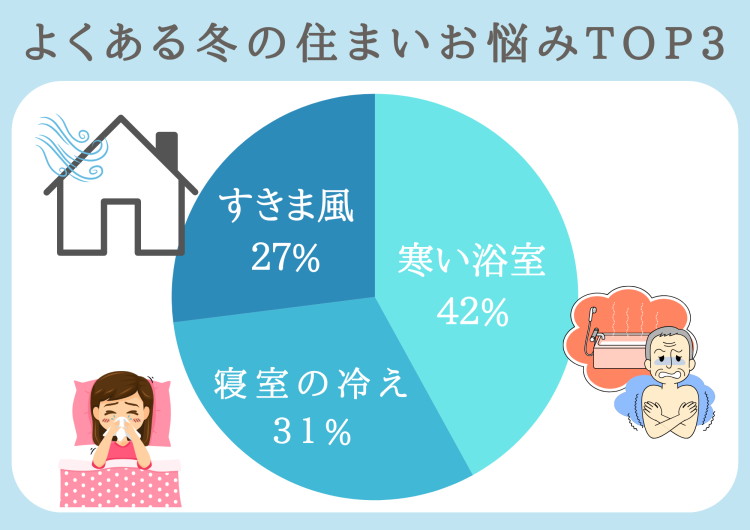 家のお悩み内容